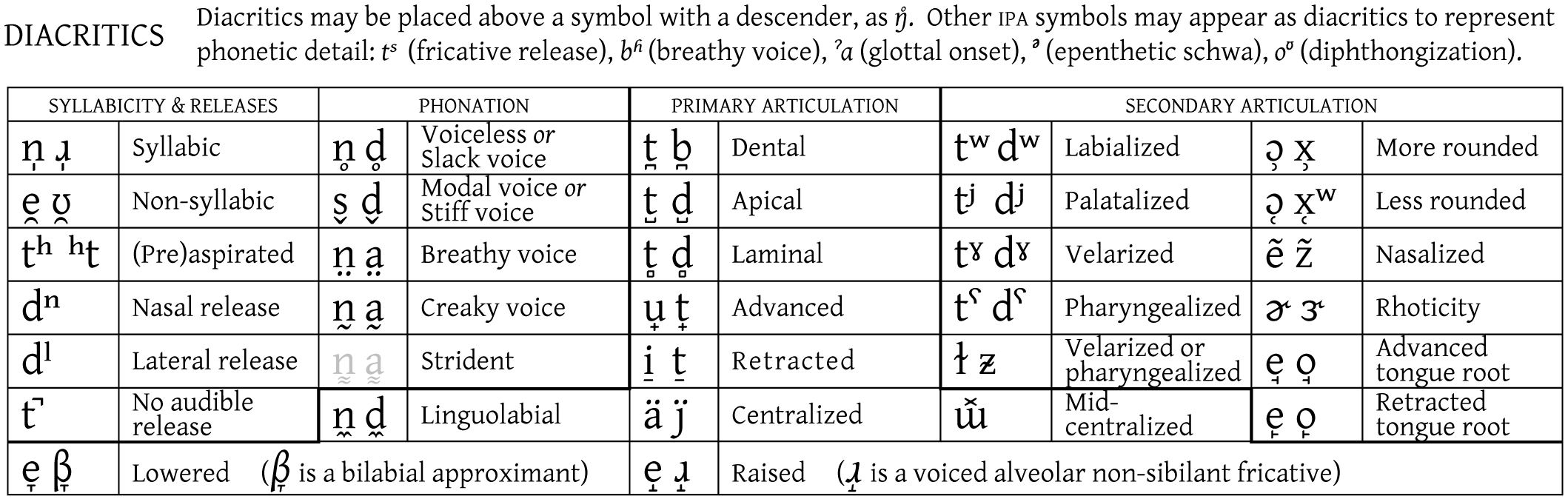 Transcription Chart